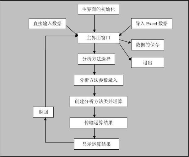 程序流程圖 程序流程圖 一,軟件界面
